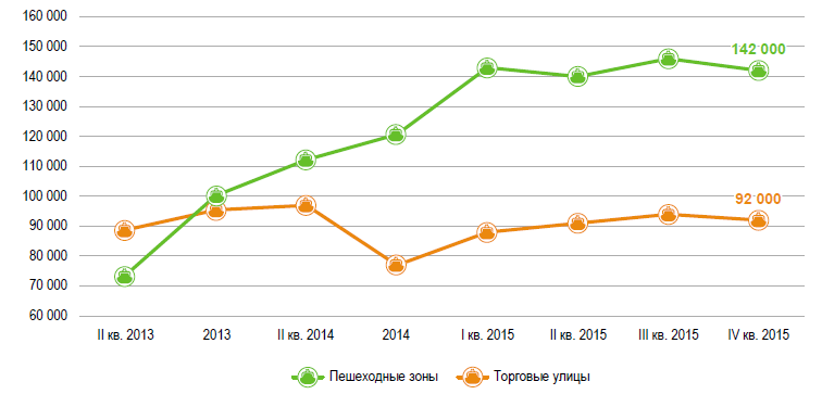 Динамика средних запрашиваемых арендных ставок на помещения 100-200 кв. м, руб./кв. м/год